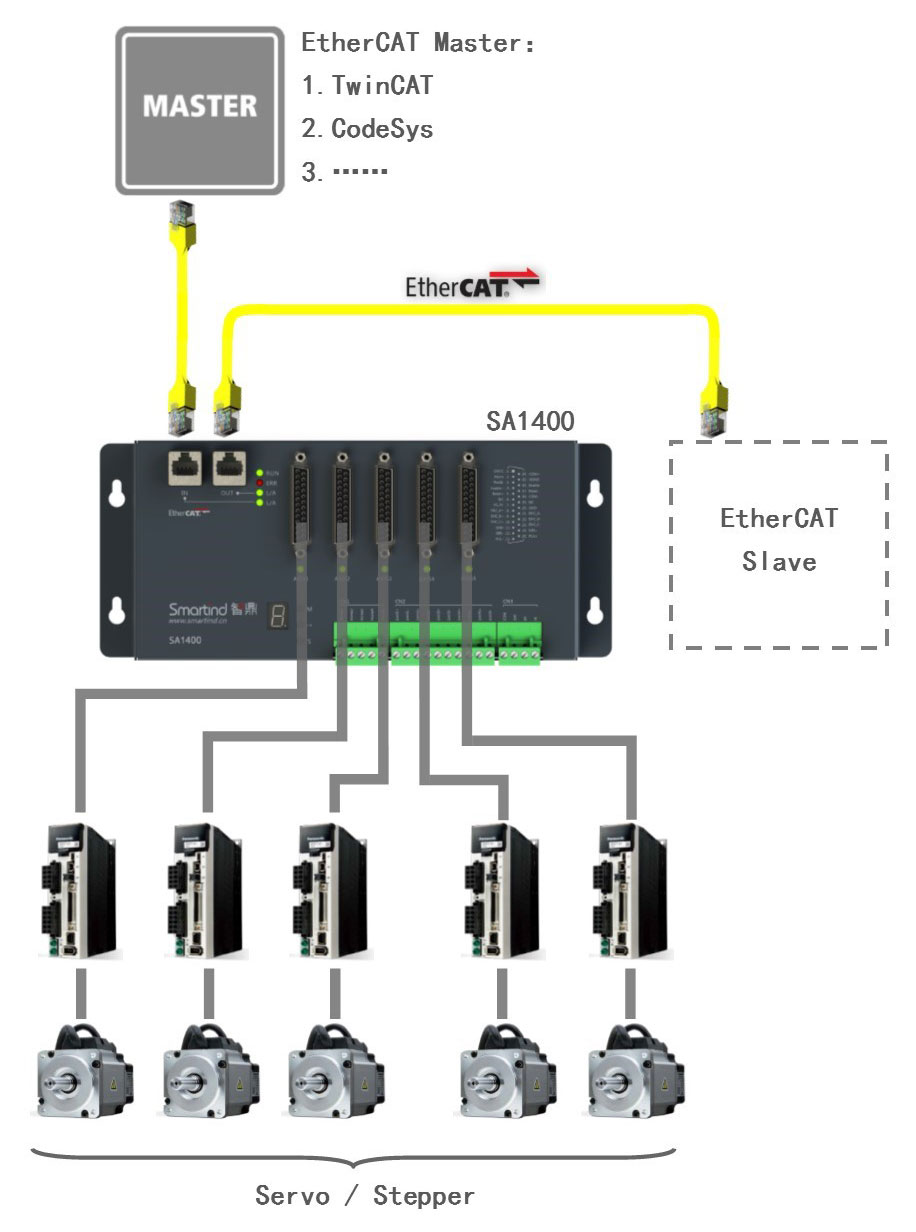 EtherCAT步進伺服運動控制器SA1400